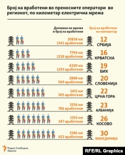 Број на вработени во преносните оператори во регионот, по километар електрична мрежа
