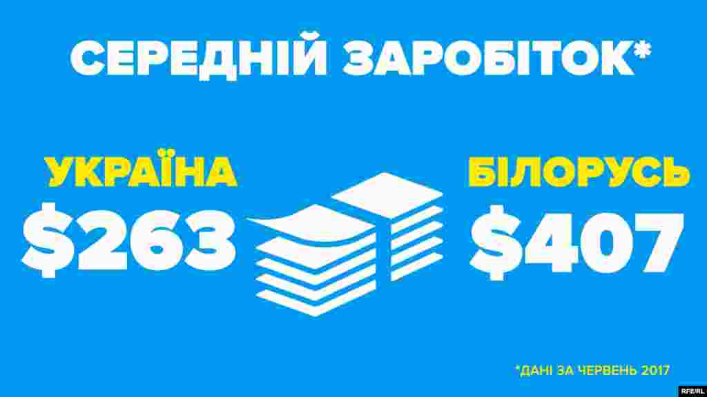 Середня зарплата (червень 2017 року)   Україна – 6840 гривень (263 $) Білорусь – 795 білоруських рублів (407 $)