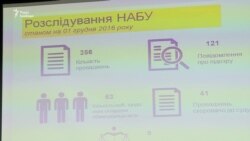 Керівники НАБУ і САП відзвітували про рік роботи (відео) Керівники НАБУ і САП відзвітували про рік роботи (відео)