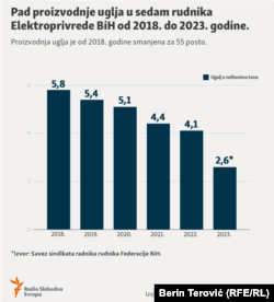 Poslovanje šest, od ukupno sedam rudnika u vlasništvu Elektroprivrede su proteklih godina obilježili gubici u poslovanju, optužbe za korupciju, te štrajkovi i nesreće na radu. Proizvodnja uglja je drastično opala.