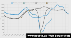 Grafikon potrošnje u BiH Nezavisnog operator sistema u BiH, 21. juni 2024.