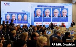 რუსეთის პრეზიდენტის არჩევნების შედეგები. 2024 წელი