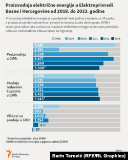 Proizvodnja struje u Elektroprivredi BiH je pala za skoro četvrtinu pa umjesto viškova ovo preduzeće ima manjak električne energije.
