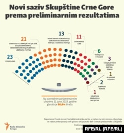 Novi saziv Skupštine Crne Gore