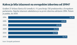 INFOGRAPHIC - European Parliament turnout since 1994.