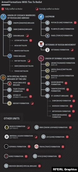 Oružane formacije koje imaju veze sa Redutom