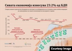 Истражување на Фајнанс тинк за сива економија