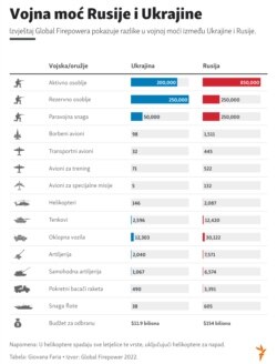 Infographic, Military power of Russia and Ukraine, Bosnian