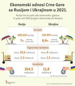 Infographic-Economic relations of Montenegro with Russia and Ukraine