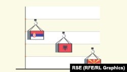 Robna razmena Srbije sa Albanijom i Severnom Makedonijom u porastu