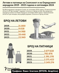 Број на летови и патници на скопскиот и охридскиот аеродром 2019-2023 и септември 2024