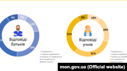 41% батьків і 31% школярів не подобається харчування у школах. За результатами опитування МОН, березень 2020 року