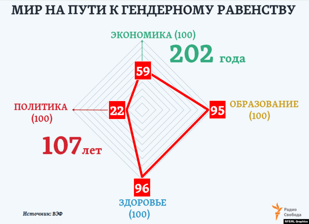 По двум направлениям к гендерному равноправию - "Образование" и "Здоровье" - человечеству, по оценкам ВЭФ, осталось пройти менее 5% всего пути. По первому из них, например, цели можно достичь уже через 14 лет.  Однако в части "Экономики" и "Политики", судя по текущим темпам преобразований, предстоящий путь к полному гендерному равноправию займет еще многие десятилетия, отмечают эксперты ВЭФ. 
