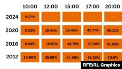 აქტივობა 2012, 2016, 2020 და 2024 წლების საპარლამენტო არჩევნებში