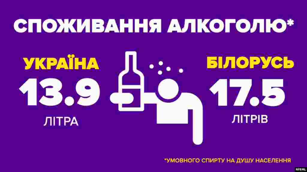 Споживання алкоголю (2015 рік) Україна – 13,9 літра умовного спирту на душу населення Білорусь – 17,5 літрів умовного спирту на душу населення