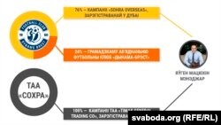 Власники футбольного клубу «Динамо-Брест»