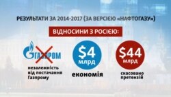 Результати за 2014-2017 (за версією «Нафтогазу») Результати за 2014-2017 (за версією «Нафтогазу»)
