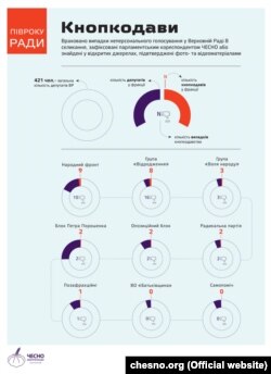 Кнопкодави у Верховній Раді, інфографіка руху «Чесно»