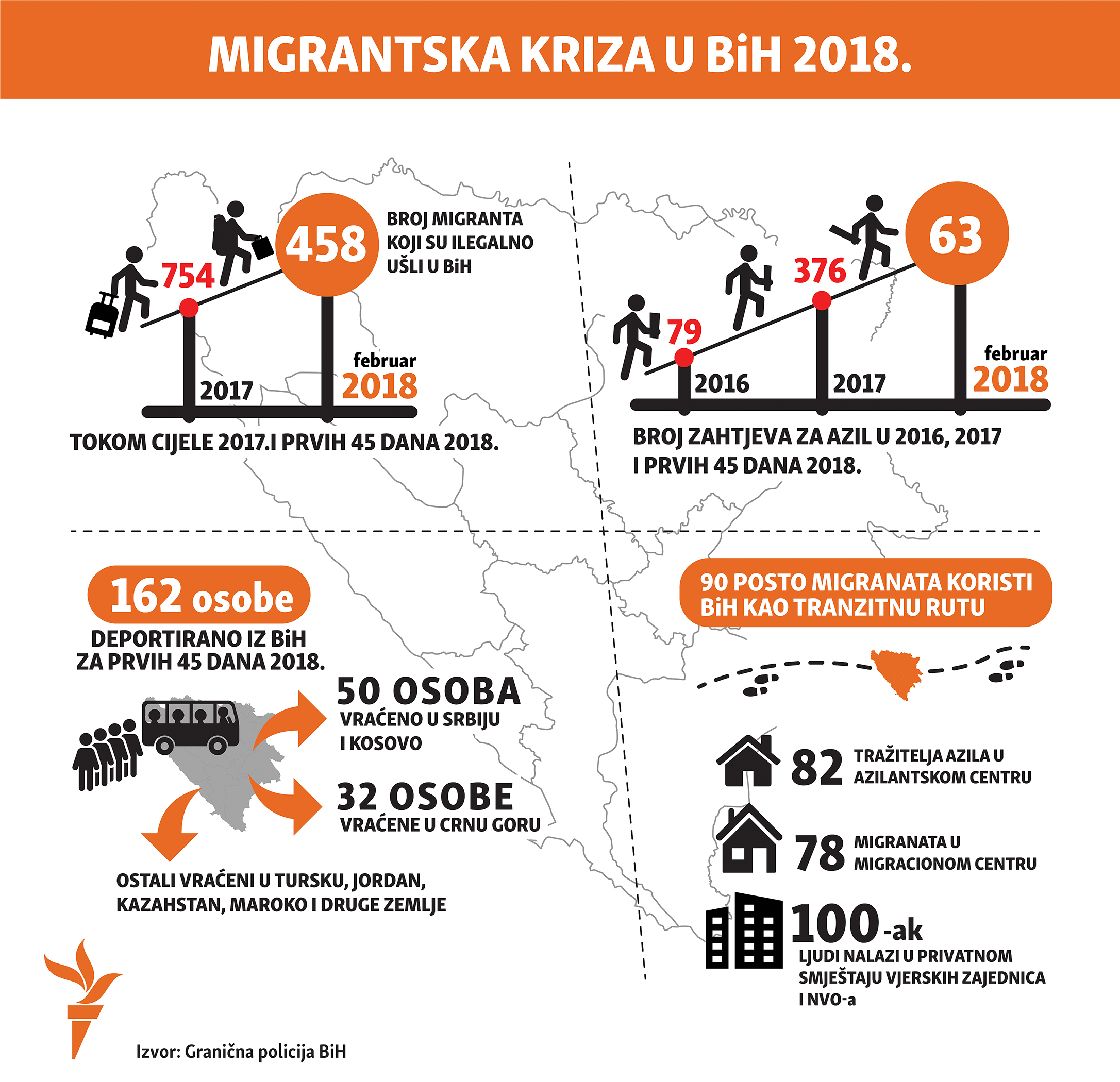 migrants in Bosnia in 2018