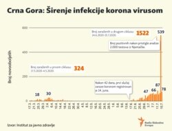 Spread of coronavirus in Montenegro