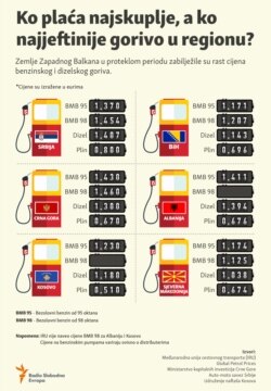 Infographic, Fuel prices in Western Balkan