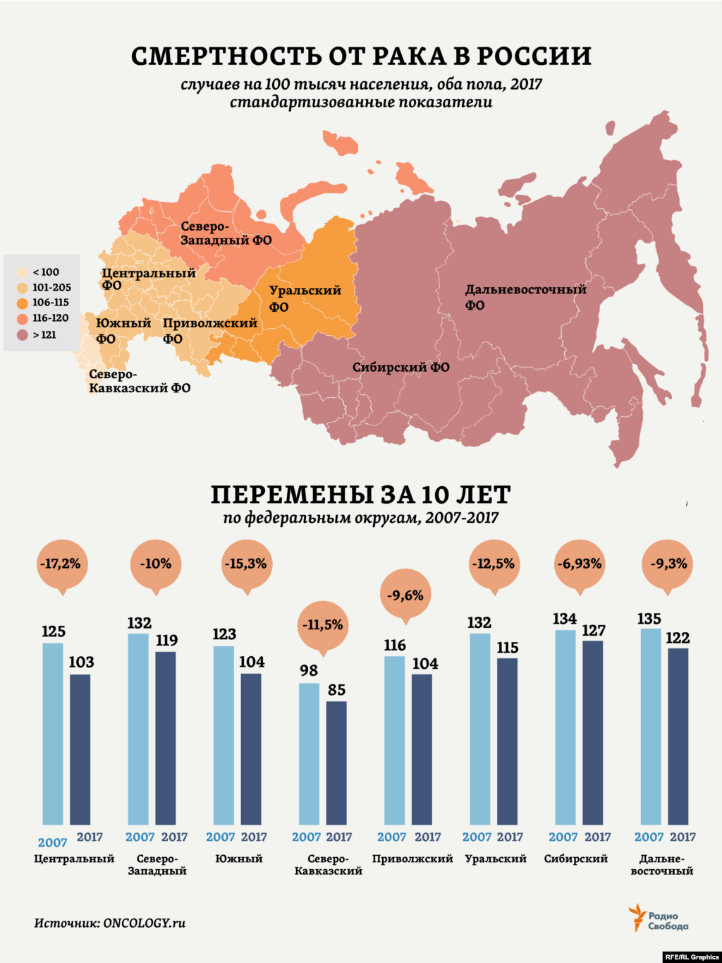 От злокачественных новообразований в 2017 году в России скончались 290 тысяч 662 человека (15,9% всех умерших в стране в течение года; из них 53,6% - мужчины). Это на 1,7% меньше, чем годом ранее, но на те же 1,7% больше, чем 10 лет назад, в 2007-ом. Эксперты отмечают, что в общей структуре смертности в России удельный вес случаев злокачественных новообразований составил для мужского населения 17,1%, для женского населения – 14,7%.  
