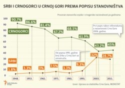 Infographic: Serbs and Montenegrins in Montenegro according to population census