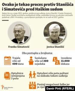 Tok postupka do 30. juna 2021. kad je izrečena prvostepena presuda u ponovljenom procesu