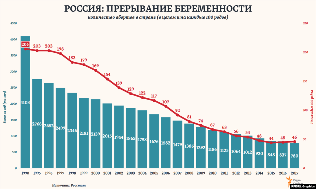 Еще в начале 1990-х на одного новорожденного в России младенца приходилось два так и не родившихся. С тех пор количество абортов в стране (так или иначе регистрируемых) сократилось более чем в 5 раз. Однако в последние несколько лет темпы этого сокращения замедлились – на фоне общего снижения рождаемости.
