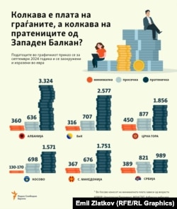 Инфографика - Платите на граѓаните и на пратениците од Западен Балкан
