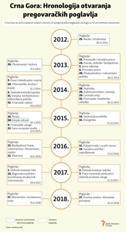 Infographic: Chronology of the opening of negotiation chapters with EU