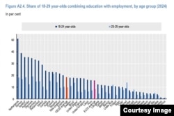 România se află pe ultimele locuri în privința studenților angajați în timpul facultății