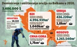 Infographic - Demining or mine clearance and weapons destruction, Balkans 2018. Balkan service, April, 2019