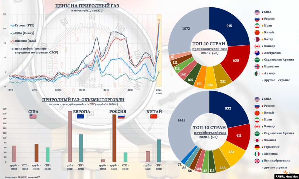 К началу октября рыночные цены на природный газ в Европе оказались в 7 раз выше средней за прошлый год, в Азии – в 3 раза выше, в США – в 2,5 раза выше. При этом цена импортной нефти (для стран ОЭСР) выросла лишь в 1,7 раза.  