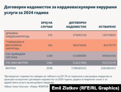 Инфографика - Договорен надоместок за кардиоваскуларни хируршки услуги за 2024 година