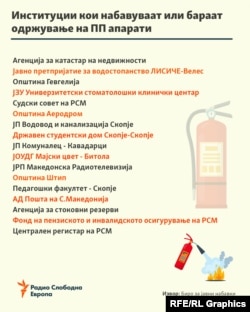 Инфографика - Институции кои набавуваат или бараат одржување на ПП апарати