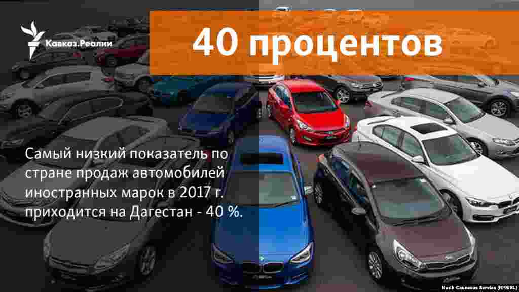 09.02.2018 // В Дагестане рынок продаж автомобилей иномарок составляет менее 40%, являясь самым низким в стране. 