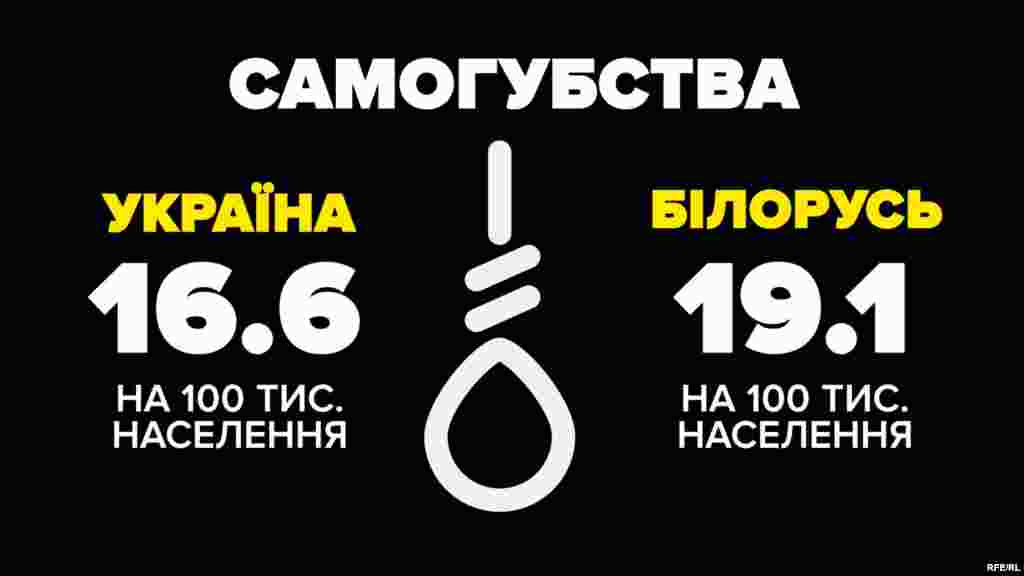 Самогубства (2015 рік)   Україна – 16,6 на 100 тисяч населення Білорусь – 19,1 на 100 тисяч населення