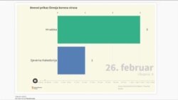 Kako se korona virus širio iz dana u dan Kako se korona virus širio iz dana u dan
