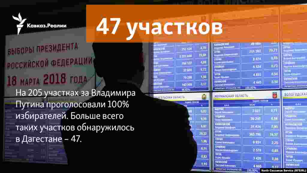 20.03.2018 // На 205 участках за Владимира Путина проголосовали 100% избирателей. Больше всего таких участков обнаружилось в Дагестане – 47.