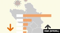Broj umrlih i rođenih na Zapadnom Balkanu u godini pandemije