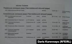 Жертви Голодомору в Сніжному. Документ Національного музею «Меморіал жертв Голодомору»