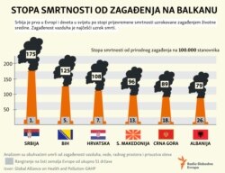 Pollution Death Rate in the Balkans