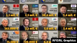 Najbogatiji političari u BiH, prema imovini koju su prijavili u imovinske kartone, podaci Centralne izborne komisije BiH