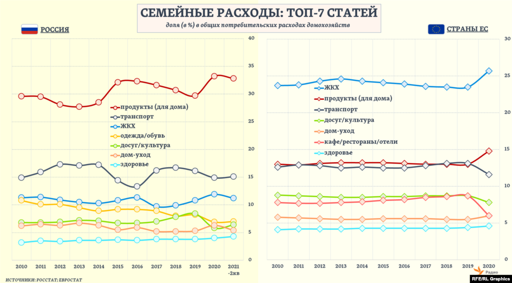 Топ-7 расходных статей семейных бюджетов и в России, и в странах ЕС оставались неизменными в последнее десятилетие. Как и разрыв между главной среди всех статьей расходов и двумя другими в первой их тройке – он может составлять 1,5–2 раза.