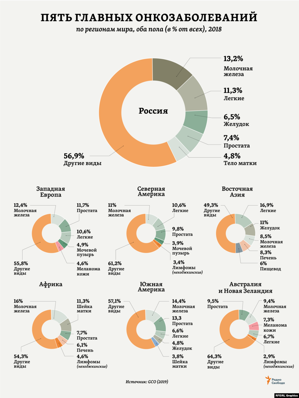 ВОЗ: примерно в 1/3 всех случаев смертность от рака в мире обусловлена 5 основными факторами риска:  избыточный вес тела; нехватка фруктов и овощей в рационе питания; малоподвижный образ жизни; табак и алкоголь.