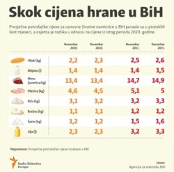Infographic: Food prices are up in Bosnia and Herzegovina.