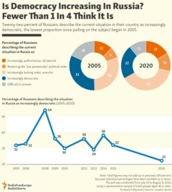 INFOGRAPHIC: Is Democracy Increasing In Russia? Fewer Than 1 In 4 Think It Is