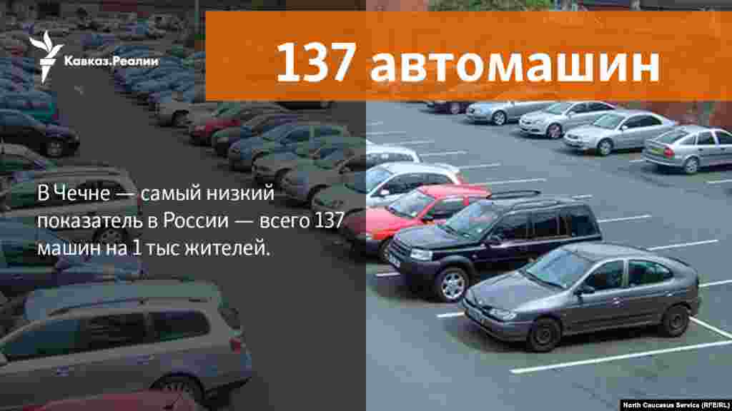 27.04.2018 // В среднем по РФ обеспеченность легковыми автомобилями составляет 293 единицы на 1 тыс жителей. В Чечне — самый низкий показатель в РФ — всего 137 машин на 1 тыс жителей.