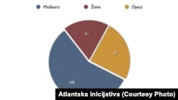 Muškarci iz BiH na ratištima u Siriji i Iraku (2012-2015), Izvor Atlantska inicijativa